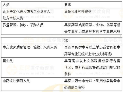 药品零售企业经营与质量管理人员资质要求 2023执业药师法规重要知识点