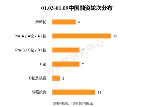 1.73亿美元创纪录融资 激光雷达与云服务跻身资本风口——全球投融资周报（2020.01.03-01.09）